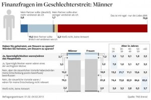 Finanzfragen