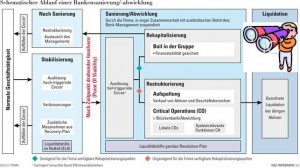 Sanierung und Abwicklung von systemrelevanten Banken