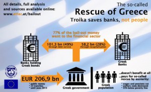 Griechenland-Rettung- 77 Prozent flossen in Finanzsektor