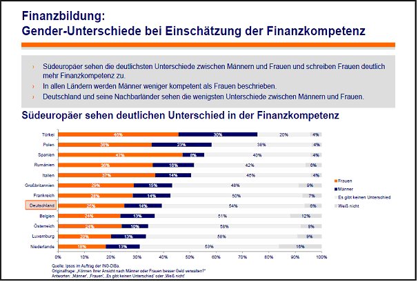 Finanzbildung Gender-Unterschiede Finanzkompetenz