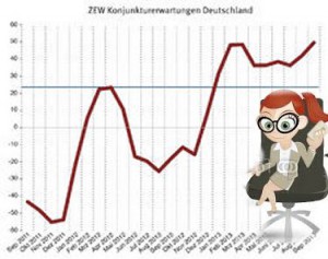 Finanzprofis sind so optimistisch wie lange nicht