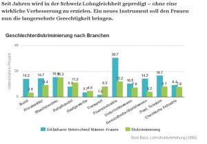 Geschlechterdiskriminierung
