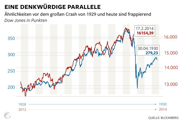 Chart of Doom