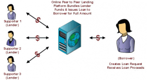 peer-to-peer-lending