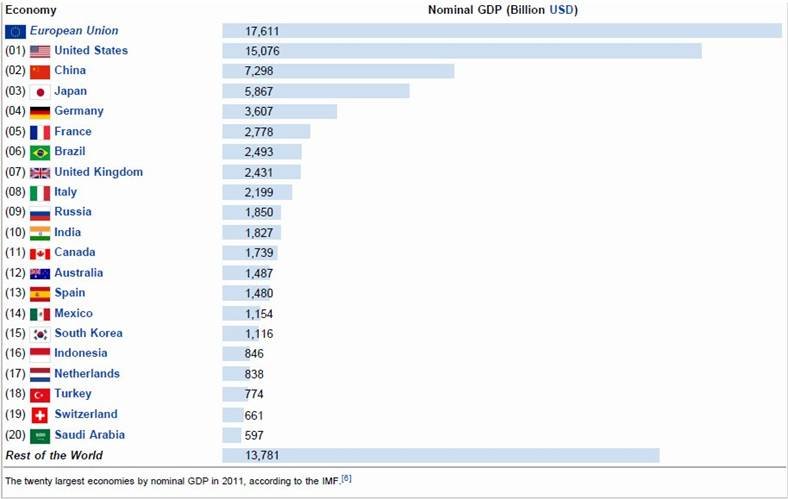 Organized Crime ranks under the 20 largest economies by 2011 nominal GNP