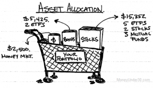 Asset-Allocation