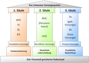 alter-vorsorge-drei-saulen-schweiz-3