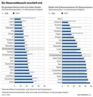 Internationaler Steuerwettbewerb