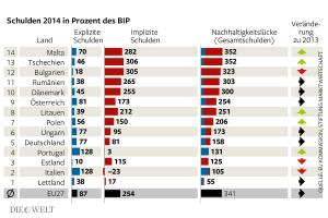 60 Prozent Verschuldung in Prozent des BIP sind laut den Maastricht-Kriterien erlaubt 