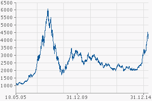 Shanghai Composite CHART - MAX