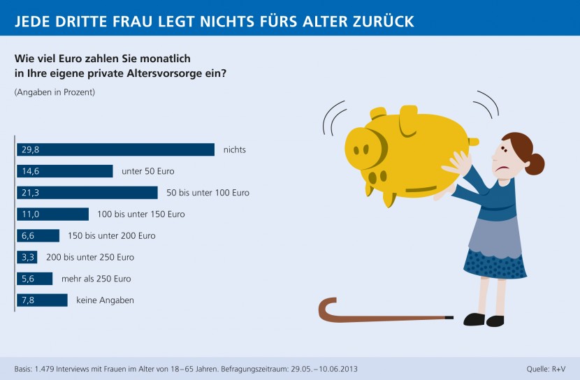 Altersvorsorge Frauen