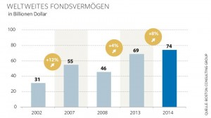 Welweites Fondvermoegen