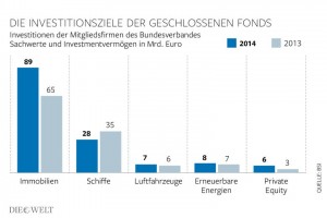 Das Kapital der geschlossenen Fonds fließt zu einem Großteil in die Immobilienbranche