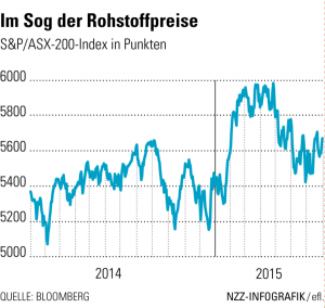 Rohstoffpreise