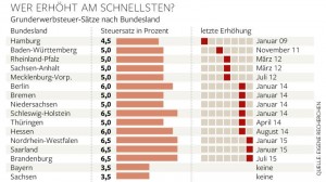 Grunderwerbsteuer