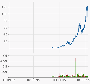 Apple Chart