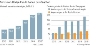 Aktivisten Hedge Funds