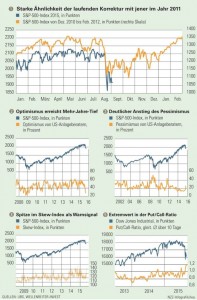 Boerse Grafik zweite Korrektur nach August Crash