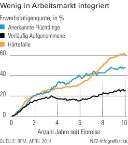 Flüchtlinge Arbeitsmarkt
