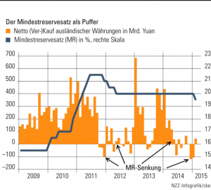 Mindestreserve wirkt wie ein Puffer