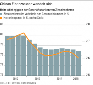 Chinas Finanzsektor im Wandel