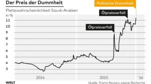 Pleitewahrscheinlichkeit-Saudi