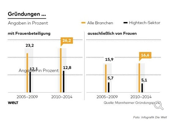 Gruendungen von Frauen