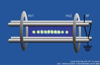 Schema einer linearen Ionenfalle. Eine Kette von Ionen wird von elektrischen Wechselfeldern und den Feldern der Endringe festgehalten, ähnlich wie in einer Paul-Falle. Die Ionen können einzeln mit Lasern manipuliert werden und wechselwirken untereinander aufgrund ihrer gegenseitigen elektrostatischen Abstoßung. In dieser Darstellung wurde eine echte Messung von gefangenen Kalziumionen – stark vergrößert – in das Schema der Falle kopiert. Quelle: F. Schmidt-Kaler und R. Blatt/Universität Innsbruck 