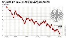 Bundesanleihen