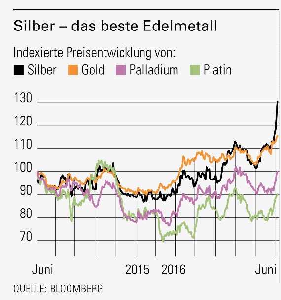 Silber