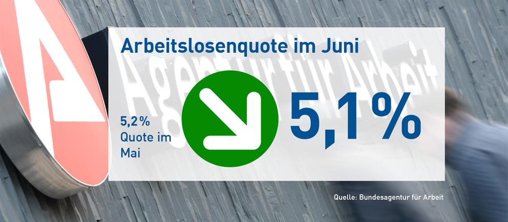 Arbeitsmarkt