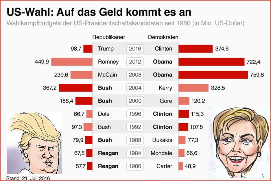 Auf das Geld kommt es an