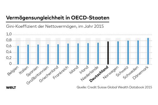 Ungleichheit Vermögen