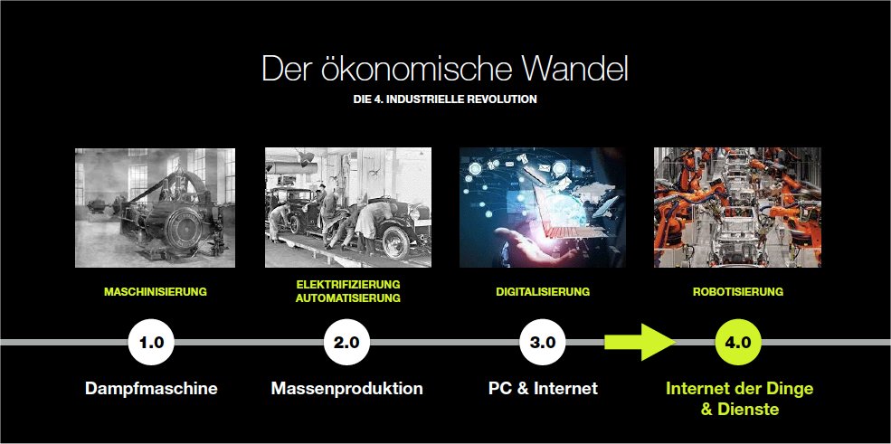 der-oekonomische-wandel