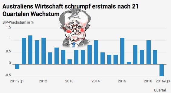 Australiens Wirtschaft schrumpft