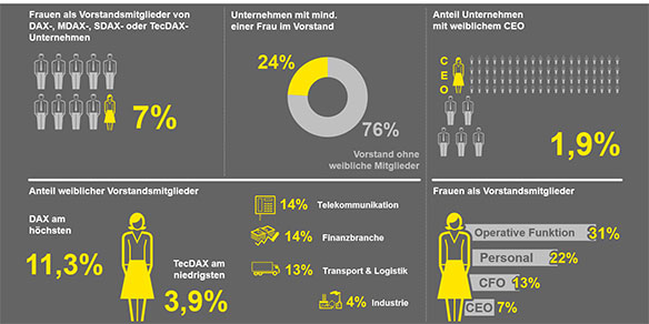 Frauen in Deutschen Vorstanden Dax Konzerne