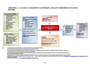 CANADA’S ANTI-MONEY LAUNDERING AND ANTI-TERRORIST FINANCING REGIME