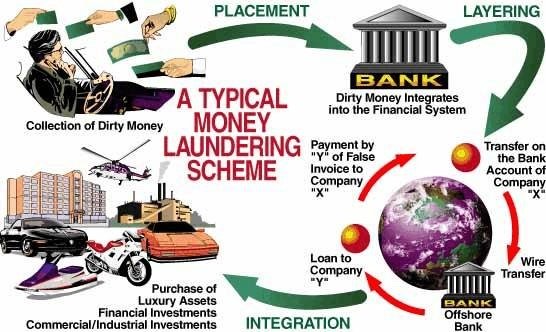 MONEY LAUNDERING ON THE RISE