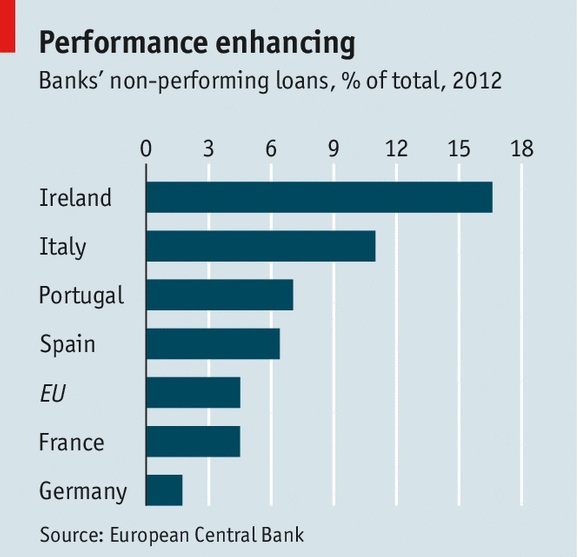 Non-Performing Loans