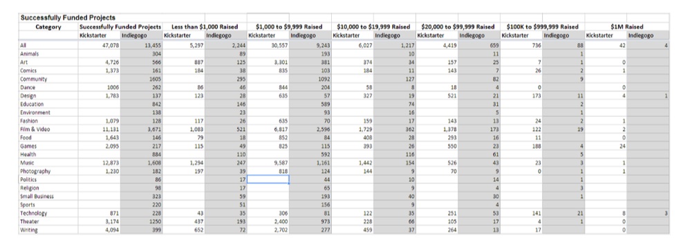 Kickstarter versus Indiegogo and others