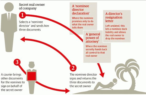 Secret Real Owner Of Company