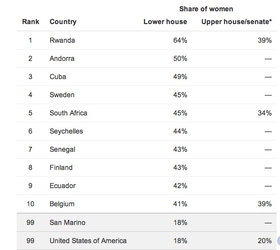 Share of Women in Legislatures