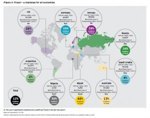 Has Your Organisation Experienced A Significant Fraud In the Last Two Years