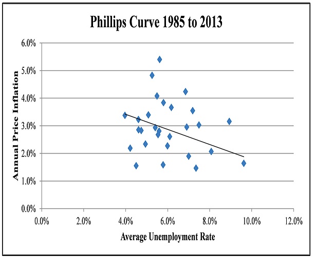 Phillips Curve