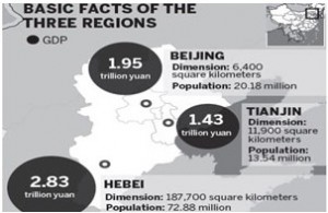Beijing, Tianjin and Hebei