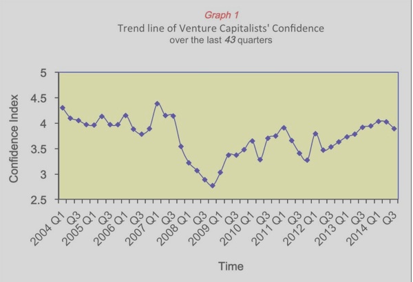 Venture Capital Confidence