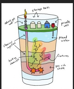 To Frack or Not to Frack?