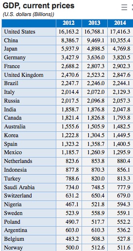 IMF GDP October 2014