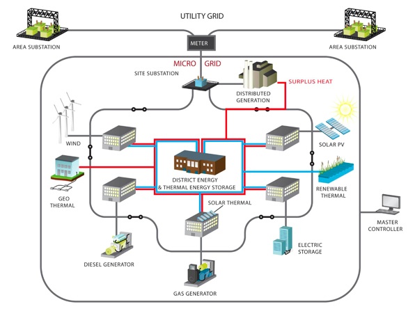 Microgrids