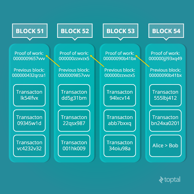 Blockchain
